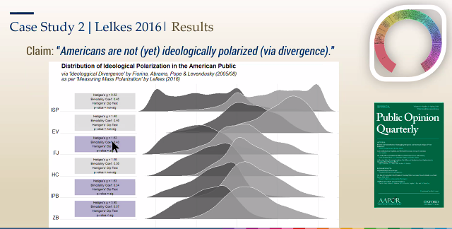 Case study 2 examines the claim "Americans are not (yet) ideologically polarized (via divergence)."  @Flavio_Azevedo_ finds that, once again, depending on the scale you use, you would arrive at a different conclusion.  #MPOSS