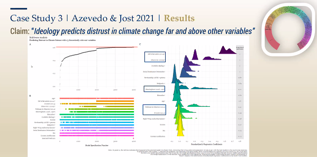 Case study 3 examines the claim "Ideology predicts distrust in climate change far and above other variables."  #MPOSS  @Flavio_Azevedo_