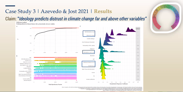Case study 3 examines the claim "Ideology predicts distrust in climate change far and above other variables."  #MPOSS  @Flavio_Azevedo_