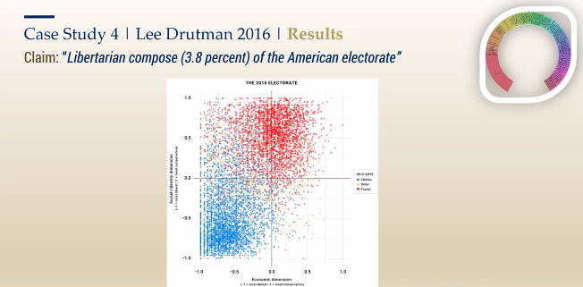 Case study 4 examines the claim "Libertarians compose 3.8 percent of the American electorate."  #MPOSS  @Flavio_Azevedo_