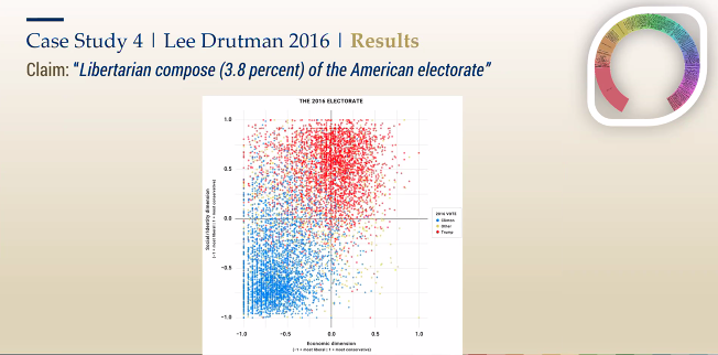 Case study 4 examines the claim "Libertarians compose 3.8 percent of the American electorate."  #MPOSS  @Flavio_Azevedo_
