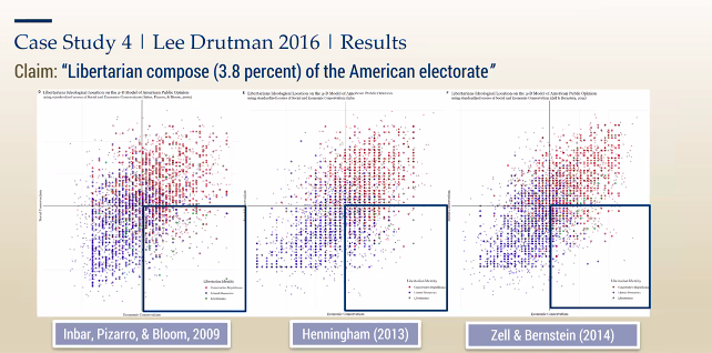 Case study 4 examines the claim "Libertarians compose 3.8 percent of the American electorate."  #MPOSS  @Flavio_Azevedo_
