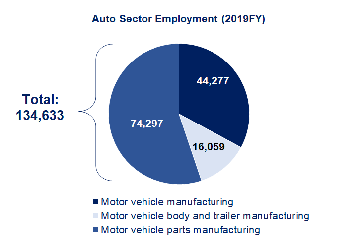 bkingston's tweet photo. The #auto industry is a major employer in Canada, responsible for 134,633 direct jobs in parts and vehicle manufacturing. There are another 400K jobs in aftermarket services and dealership networks @CdnAutoCADA #cdnecon #cdnpoli #AutoDay https://t.co/SbRttWOUFr