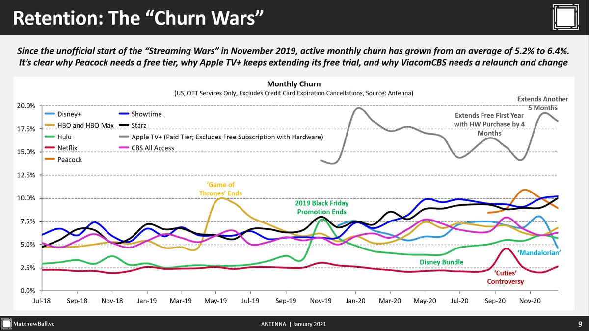 1/ Recently hosted an event for portfolio company,  @AntennaData, after spending a week in Antenna's database and with the (superb) team. Here are my favorite slides:None tell more stories than the "CHURN WARS"