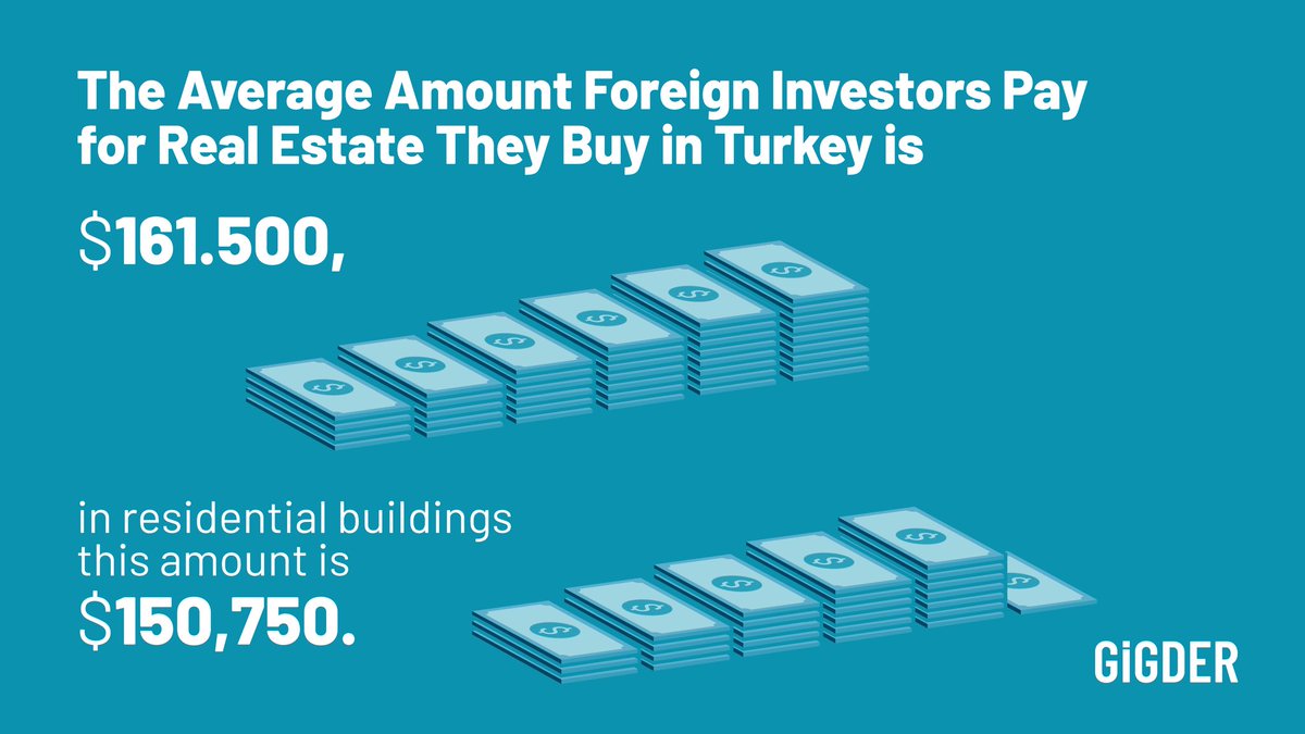 gigderorg's tweet photo. According to the research conducted by #GİGDER with AGS global, in which 410 investors participated, the average cost of foreigners' real estate investment in Turkey is over $ 160,000; whilst that of housing investment is $150,000.
#RealEstateExport #ForeignInvestor https://t.co/QpGUm15pDN