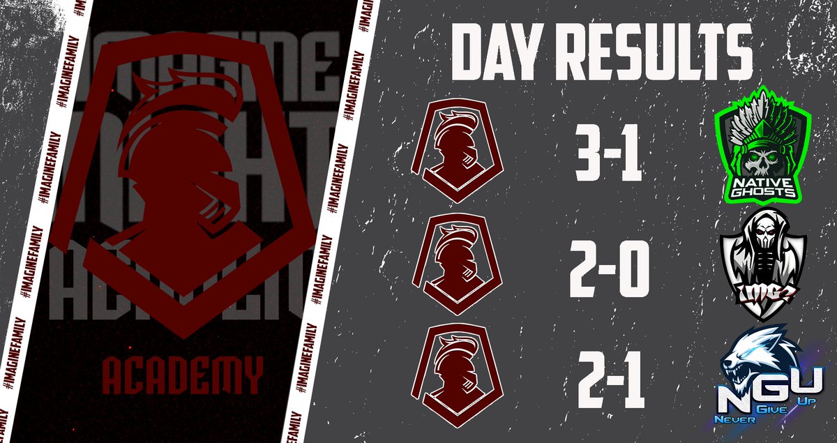 Academy_IK's tweet photo. RESULTADOS | #CR
Los resultados fueron Perfectos π‘β Los caballeros no se dejaron vencer y lo dejaron todo en la arena, seguimos avanzando y dando buenos resultdos. βπ
GG a nuestros rivales #WIN
#GoKnights #GoIKAC #Imaginefamily https://t.co/yik31RMtKU