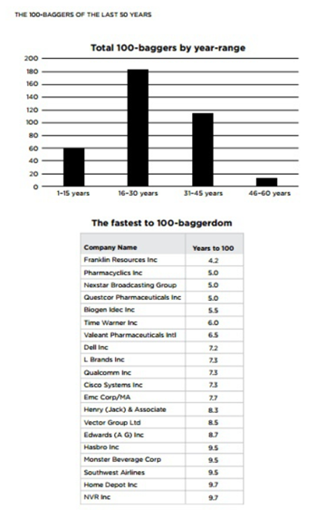 3/According to the book:i) most companies take 16-30 yrs to reach the honorii) have at the beginning median sales of $170 MUSDiii) ...and market cap of $500 MUSDSo better focus on smaller companies at the expense of huge ones.A list of some fastest 100 baggers: