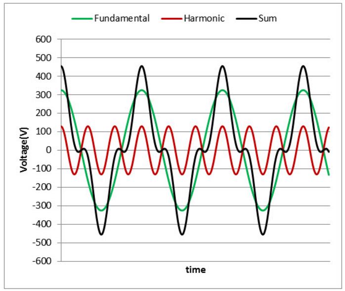 TOACanada's tweet image. -THD- 
The total harmonic distortion (THD or THDi) is a measurement of the harmonic distortion present in a signal. The harmonic distortion in conventional generators is generally in the range of 9–10%.

#toacanada #soundfundamentals #soundbasics #audiolearning