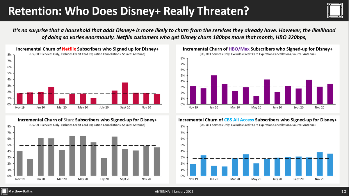 2/ When a household adds Disney+, they're far more likely to drop a service they already have.But the service they're least likely to drop is Netflix. Starz sees 2x the churn uptick, HBO and CBS see 1.5x more