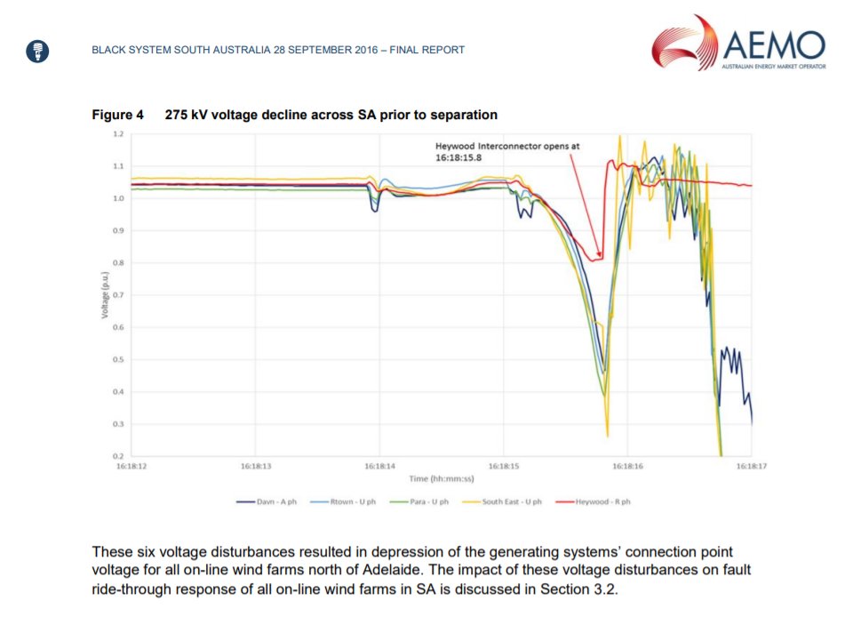 Here's what happened in the following seconds:- A voltage spike from the line falls- Wind turbines automatically shut off due to software settings that trigger shutdown during a spike- The interconnector to Vic tried to compensate, failed and died- All of SA blacked out