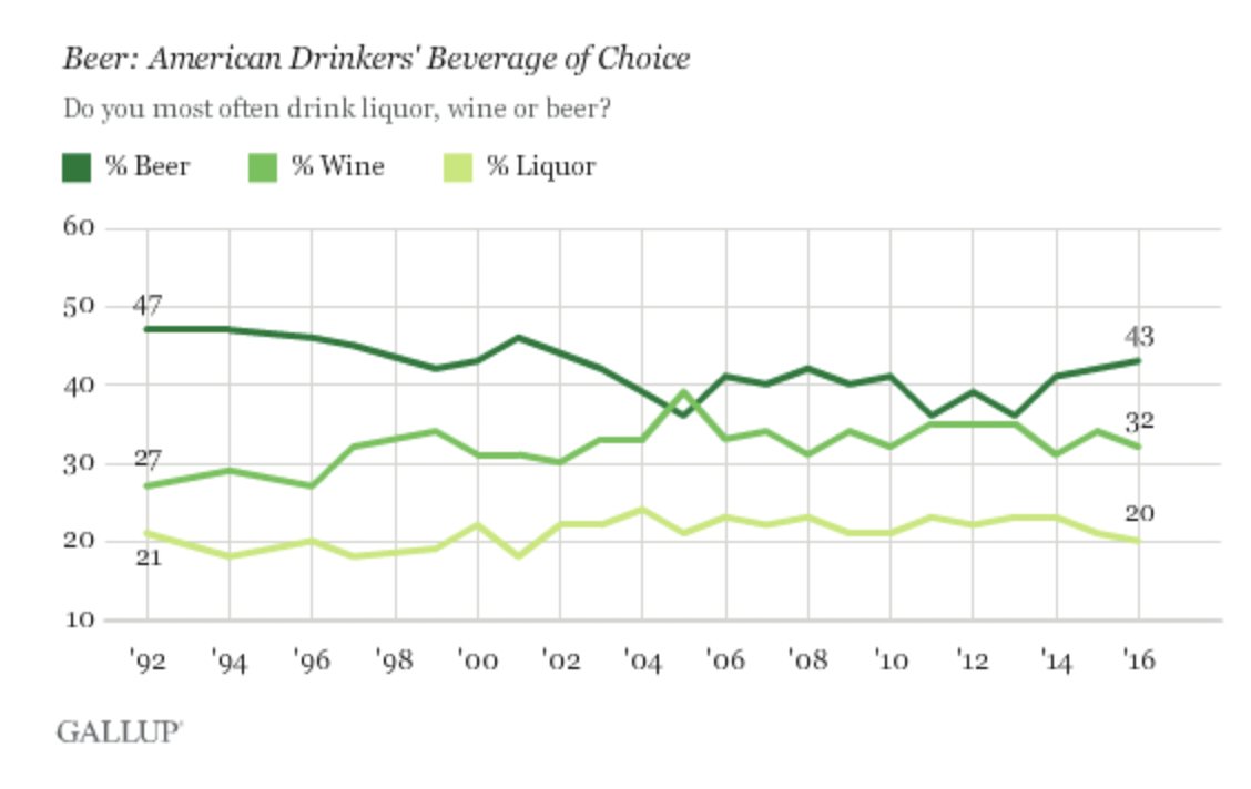 It's also true that over time, wine is becoming more popular in the US, while beer is becoming less so.Saying "We're the beer party, not the wine party," is also an alcohol-benchmarked way of saying, "We're a party whose market share is shrinking."  https://news.gallup.com/poll/194144/beer-reigns-americans-preferred-alcoholic-beverage.aspx