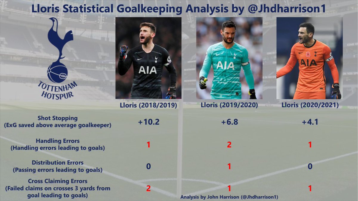 Some have suggested  #Lloris is holding  #THFC back?This is sillyOver the past 3 years  #Lloris has consistently saved shots an avg shotstopper couldntYes his errors are often not shot stopping ones but even when they are accounted for he still saves  #THFC over 5 goals a year!