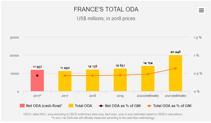 While the UK cuts foreign aid from 0.7% of GNI to 0.5%, France is increasing foreign aid from 0.44% to 0.7% of GNI, thus more than making up the difference.  https://donortracker.org/country/france&nbsp;