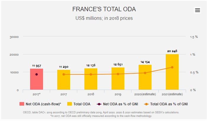 While the UK cuts foreign aid from 0.7% of GNI to 0.5%, France is increasing foreign aid from 0.44% to 0.7% of GNI, thus more than making up the difference.  https://donortracker.org/country/france 