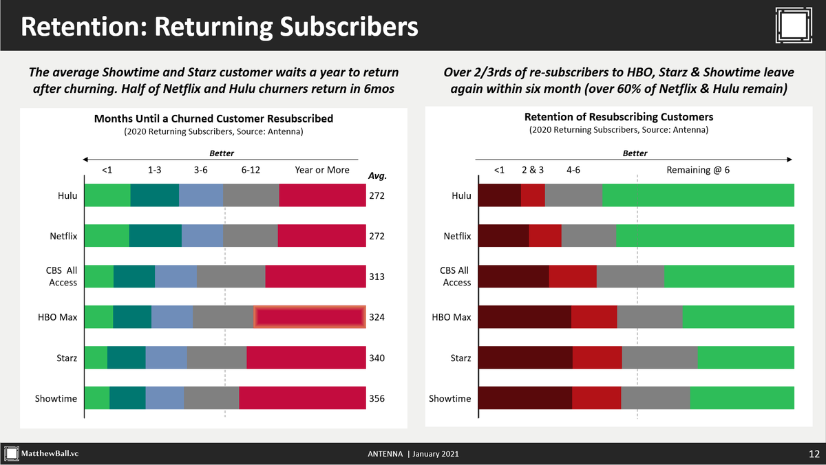 3/ My favorite: when a subscriber unsubscribes from a major service, how long until they return? And then how long do they stay?In-and-outs, binge-and-churners are inevitable. But they come back to Netflix + Hulu fastest, stay longest. Relatively little needed to 'annualize'