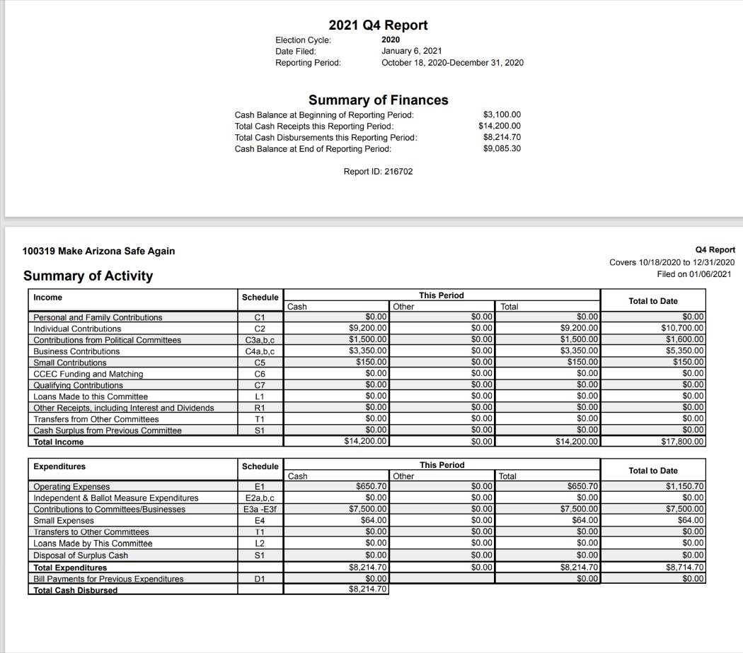 Finchem say he put his finances on the line to fight election fraud and thanks donors because he worried he wasn't going to be able to pay off the $15k debt. But Finchem listed no debts on his 2020 disclosure and MASA PAC had $9k COH and only $650 in operating expenses  #azleg