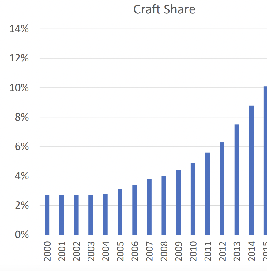 It's also true that beer's "blue collar" image - like that of the GOP - is increasingly fictional. The growth in the beer marketplace is with expensive craft beers, not low-cost mass-market brands.  https://www.usahops.org/cabinet/data/63rd%20American%20Hop%20Convention%20NBWA%20Economic%20and%20Demographic%20Update%202019.pdf