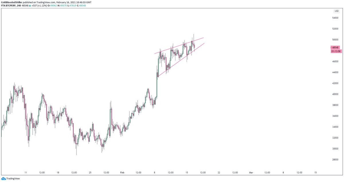You do not view this as bearish for  $BTC.It is consolidation. A battle between the two market forces.When we do break, piggyback on to the winning side.Supply wins = Short to $41kDemand wins = Long it to $60k+Last upside breaks on these structures went 13 - 20% higher.