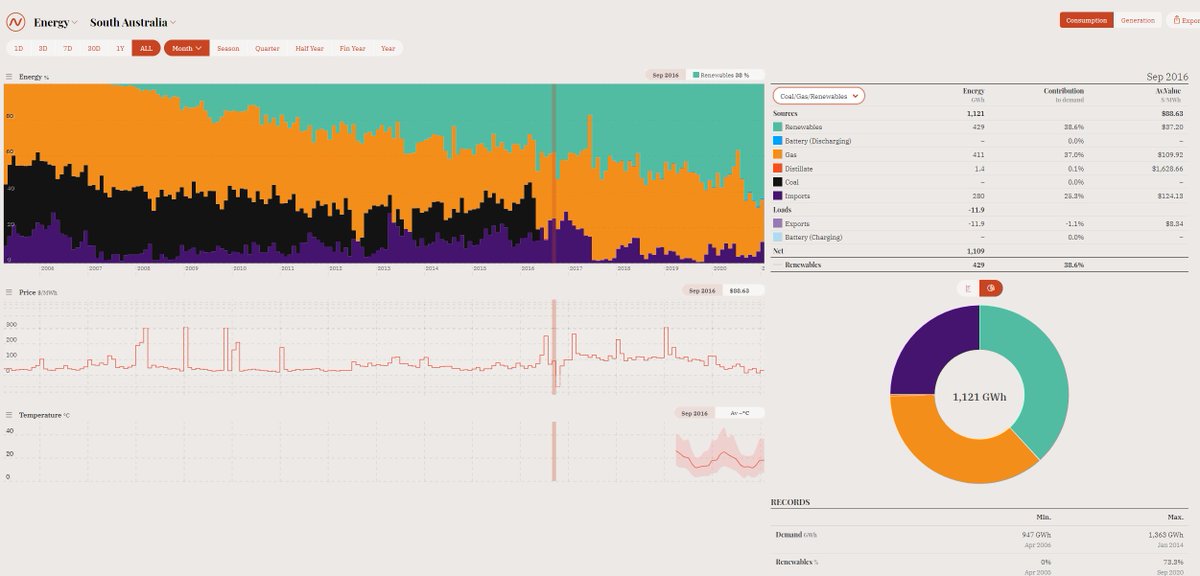 Since then, South Australia has grown into a renewable energy powerhouse. The grid operator implemented a few tricks, learnt lessons now manages roughly **double** the amount of wind and solar, with lower imports and falling gas output - including through Aus' worsening heatwaves