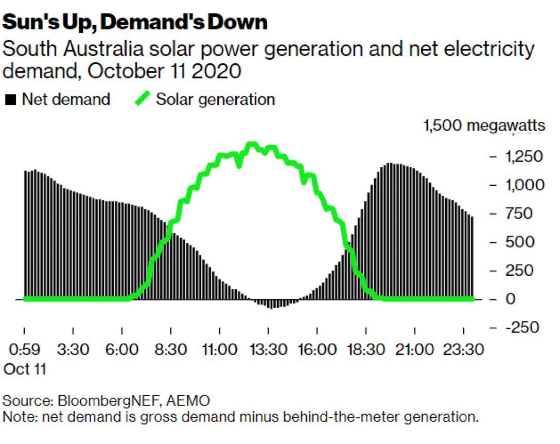 It's getting global attention.  @NatBullard wrote recently about how the state's solar power has grown so significantly that there are brief moments where solar output matched grid demand.  https://www.bloomberg.com/news/articles/2021-02-04/our-solar-powered-future-is-already-here-in-south-australia