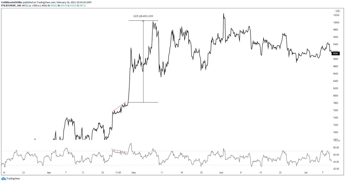 Another example with the same process, RSI displaying a fake divergence (cool off) before moving higher.