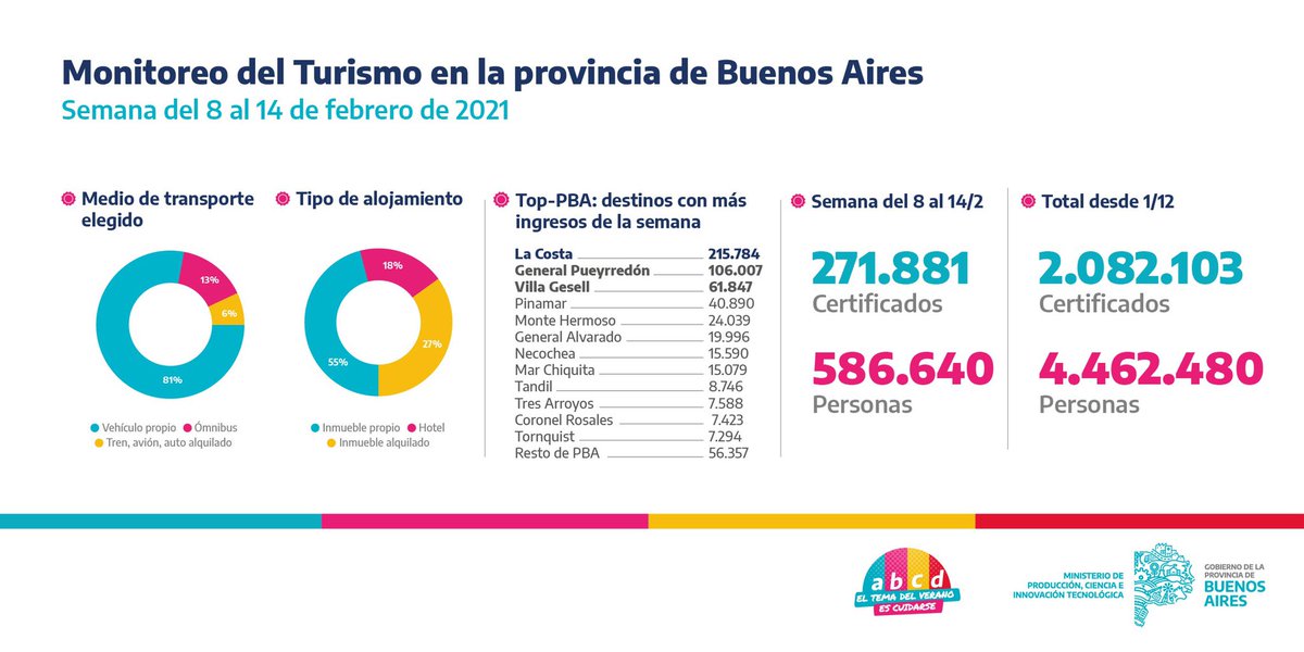 El resultado del trabajo planificado lo demuestra en numero de arribos al partido de #lacosta Felicitaciones <a href="/cardozocristian/">Cristian Cardozo</a> <a href="/jp_dejesus/">Juan Pablo de Jesus</a> <a href="/RodrigoH_Torre/">Rodrigo HernánTorre</a>
