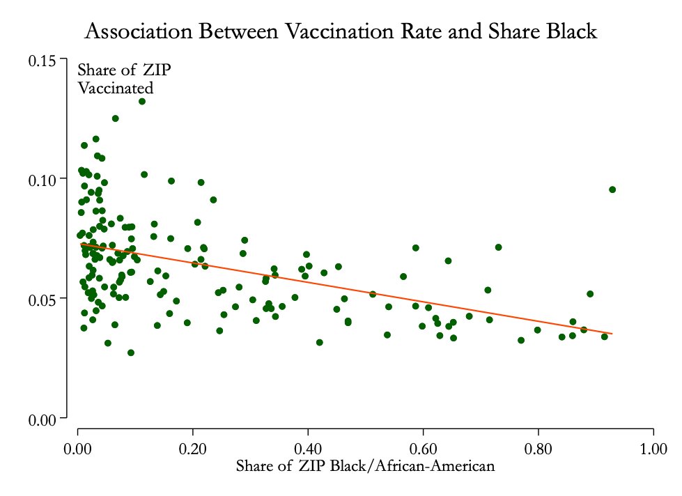 ZIP codes with higher shares of Black people have lower vaccination rates. For each 10 percentage point rise in the share of the population that's Black, vaccination rates are 0.4 percentage points lower.