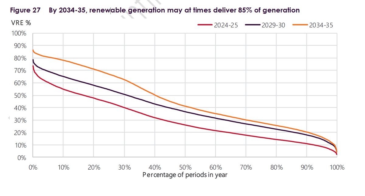 Australia's fantastic grid operator,  @AEMO_Media, led by  @aazibelman, has been creating 'integrated system plans' that model different amounts of VRE. SA will be > 100% renewables pretty soon - exporting clean power to other states.  https://reneweconomy.com.au/aemos-recipe-for-a-cheap-clean-and-reliable-energy-future-34724/