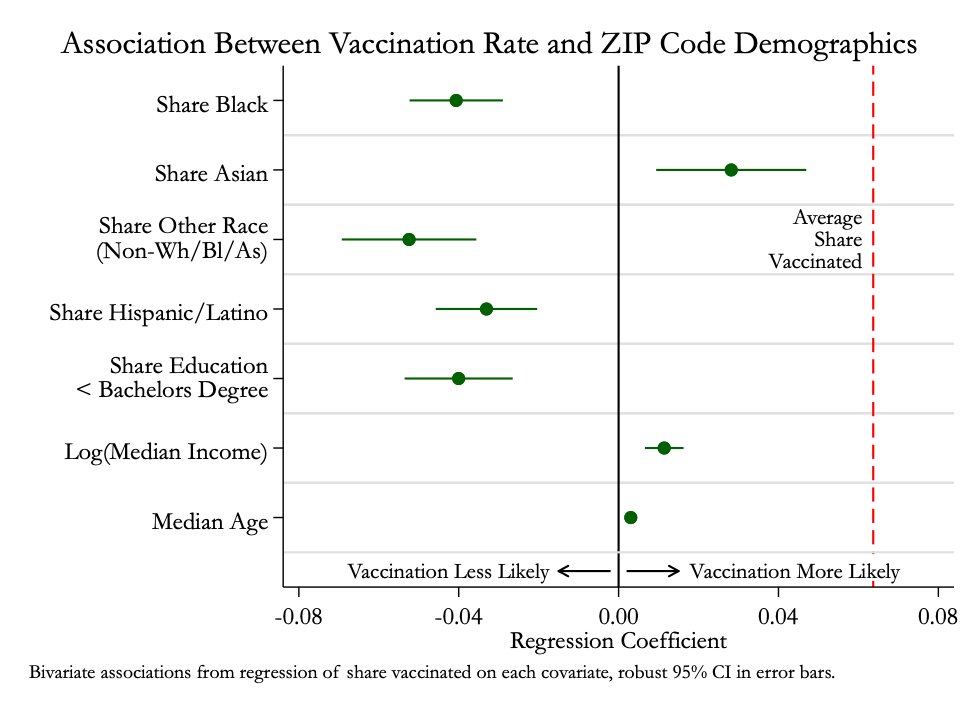 Here's are the associations for each of the factors I've lookedr. This is what you get when you look at each explanatory factor one-by-one (specifically, a bunch of bivariate linear regressions).