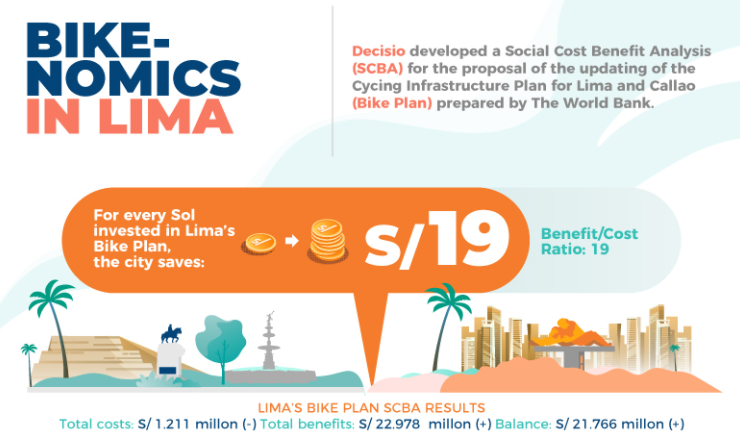 Diop_IFC's tweet photo. Investing in #cycling is often a no-brainer. For every $1 #Lima spends on biking infrastructure, the city gets $19 in return. Yet another reason to rebuild transport in a greener way: https://t.co/7zAjowoFuk #BuildingBetterLives https://t.co/w7m83iJ0qY