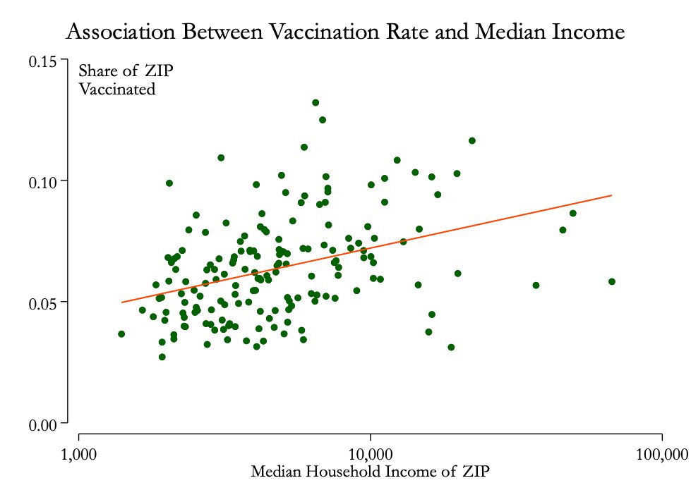 Higher income ZIP codes have higher vaccination rates – for each 10% rise in a ZIP code's median income, vaccination rates are about 1 percentage point higher.