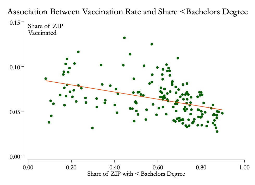 ZIP codes where people are less likely to have finished college tend to have lower vaccination rates (I'm defining college here as having a bachelor's degree).