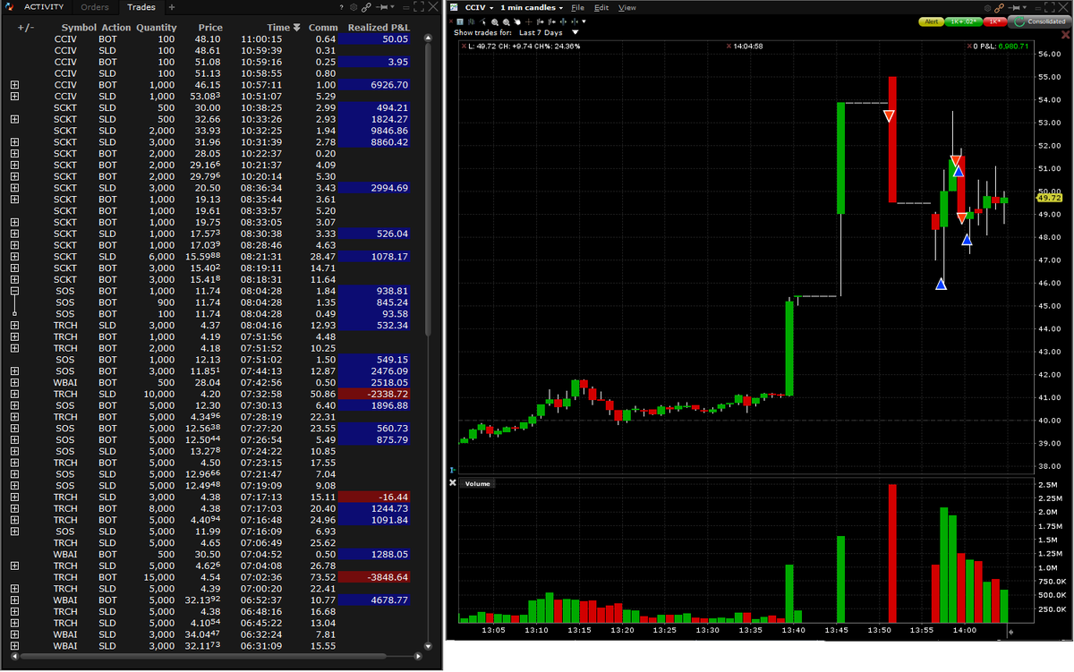 zoom530's tweet photo. +$45K SUPER GREEN, BEST EVER.

i plan &amp; i execute. 
This is how i trade today.

Executing d trades is a different level compare to traders that just keeps on talking and barking,🤷‍♂️. They always win.

$SCKT long
$WBAI short
$SOS short
$CCIV short

$TRCH loser

Have a wonderful day https://t.co/D0rHdRqrC9