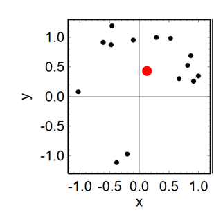 Here's a measurement of the clustering of distant objects from our 2019 paper. Think of it as 14 arrows from (0,0) to each of the black points showing the direction that these elongated orbits are pointing. 11 of 14 point towards one quadrant. That's (allegedly) due to P9.