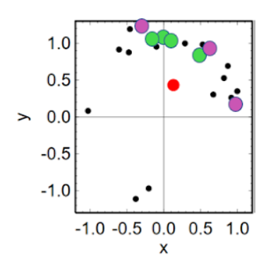Napier et al. do a new analysis adding in more recently discovered objects. They conclude that there is little evidence for clustering. But wait: LOOK AT THEIR NEW OBJECTS (green and purple). WHAT???