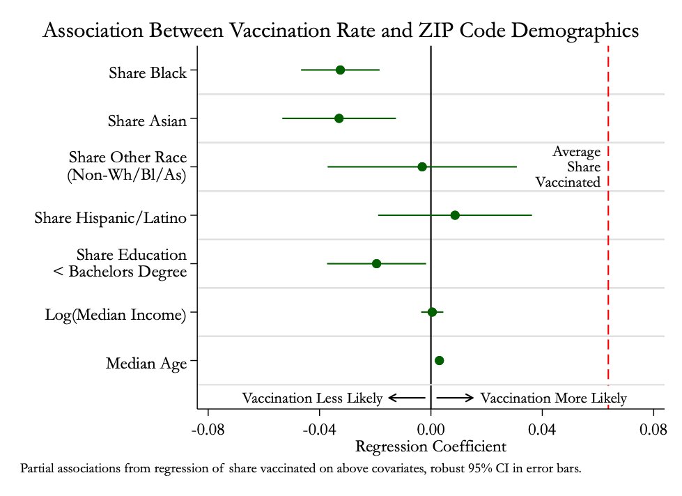 And these are partial correlations – associations between vaccination and each factor, controlling for all the other ones. Race and education remain significant predictors (age is enormously strong). You can explain about 2/3 of the variation in vaccination rates w/ these factors