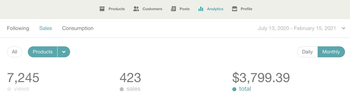 In terms of sales, here are the numbers from  @gumroad.423 copies sold$3,799.39 in sales