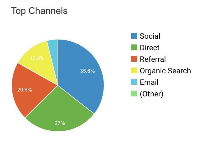 Having a site also gives you credibility. So far  http://14habits.com&nbsp; received 43,514 pageviews.The top three acquisition channels are:1. Social: 35.6%2. Direct: 27%3. Referral: 20.6%
