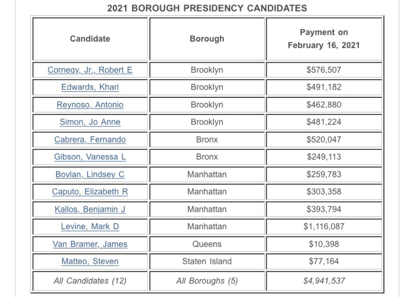 Borough President candidates getting matching $: