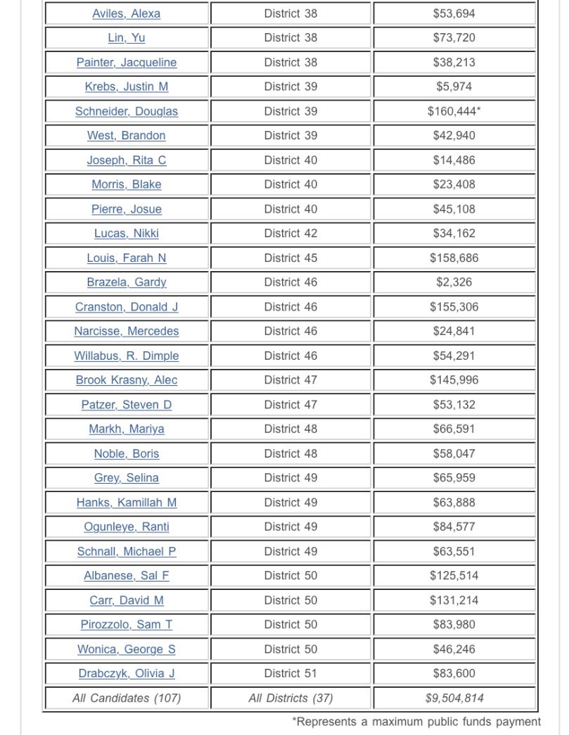 City Council candidates getting matching $: