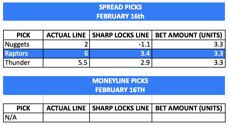 Sharp_Locks's tweet image. 🔒Today's Sharp Lock Picks🔒

Tough luck on the Heat last night. That line moved 7.5 points towards our side before game time and still didn't hit. But back at it today with three 3 unit picks. Time for another big day LETS GOOOO🚀
