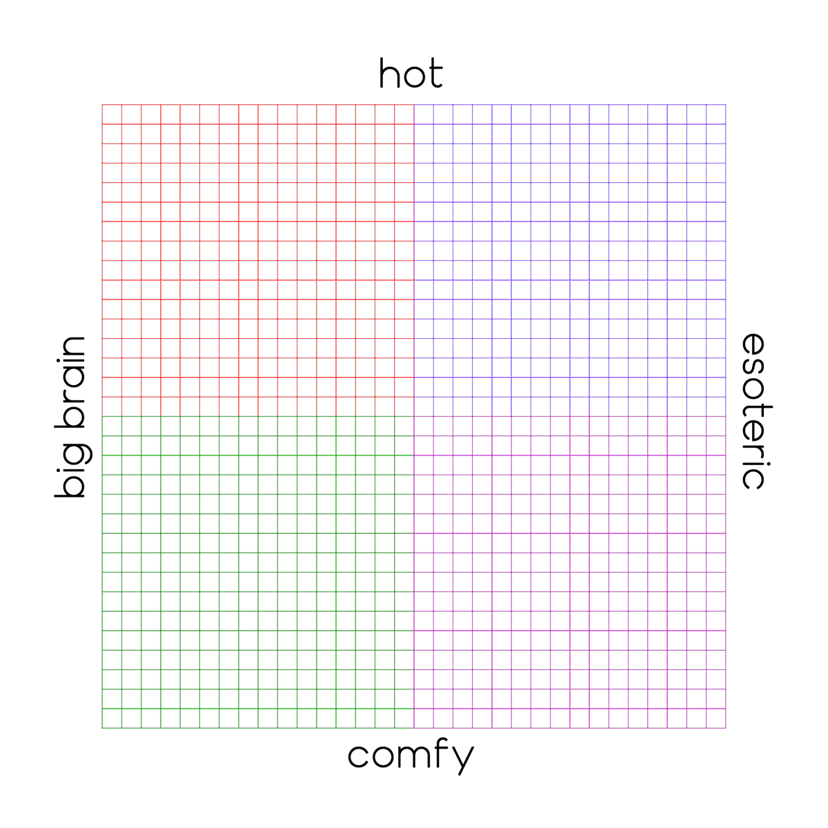 one of my patented compasses, with axes "big brain" vs "esoteric" and "hot" vs "comfy". slots are provided from 1-16 along each axis.