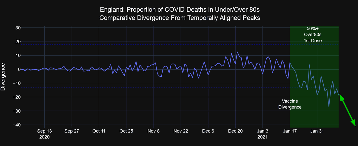 Looking at the delivered vaccine doses, and assuming 50% vaccine efficacy, this should be the trend over the next 10 days, (down to -40 by Feb 21 on the chart)It's just hard to see how this trend isn't going to continue to diverge strongly, especially if efficacy is higher 
