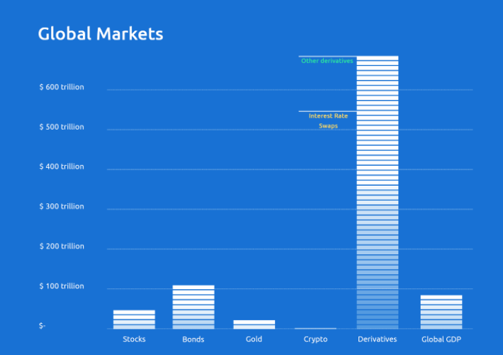 Distribution of capital in DeFi doesn't yet mirror that of tradfi. To enable retail/institutional access to DeFi’s competitive returns, a more diverse set of permissionless primitives, accessed through software that abstracts away complexity will have to be constructed.