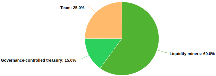  $SFI Distribution: 25% team - 1 year lock up period.