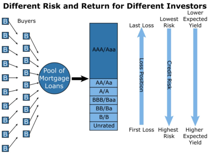 At a very high level, securitization is simply the merging or pooling of financial assets into interest-bearing securities and tranching is the slicing up of those securities into buckets to be sold according to their unique risks, maturities etc.