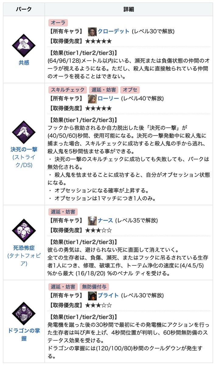 Dbd攻略班 神ゲー攻略 聖堂にストライクが登場 サバパークの中で最も強力な決死の一撃がついに聖堂に登場 今後弱体化の予定がありますが どのみち最強には変わりないので 必ず何が何でも絶対にどのような手段を使っても取っておくのがおすすめ Dbd攻略班 神ゲー攻略 聖堂にストライクが登場 サバパークの中で最も強力な決死の一撃がついに聖堂に登場 今後弱体化の予定がありますが どのみち最強には変わりないので 必ず何が何でも絶対にどのような手段を使っても取っておくのがおすすめ