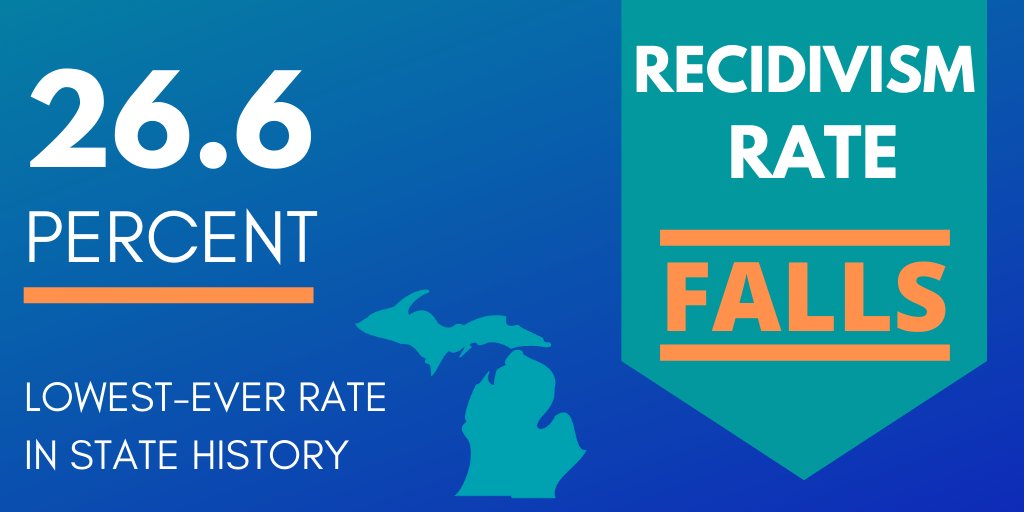 MichiganDOC's tweet photo. We are proud to share that the recidivism rate in Michigan has continued to fall and now stands at a record 26.6 percent! Michigan's rate is among the best in the country. Kudos to our amazing staff whose incredible efforts make #offendersuccess a reality! https://t.co/oafKrTzRvD https://t.co/8NAiYrtNDI