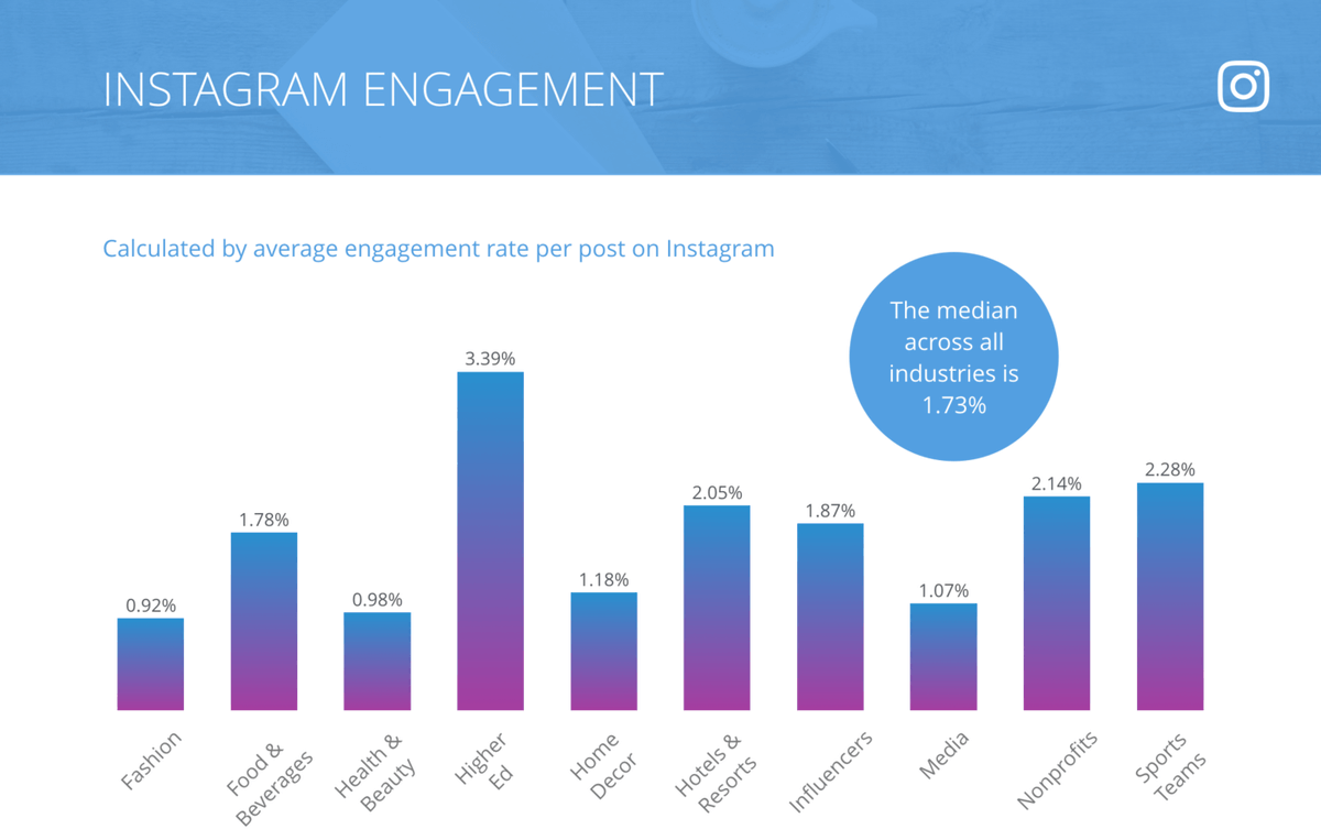 The team from  @RivalIQ released their 2021 Social Media Benchmarks Report today. For years, it's been my go-to in the field.The big story is the consistent decline of avg. engagement.E.G. Instagram's median engagement rate in 2018 was 1.73%