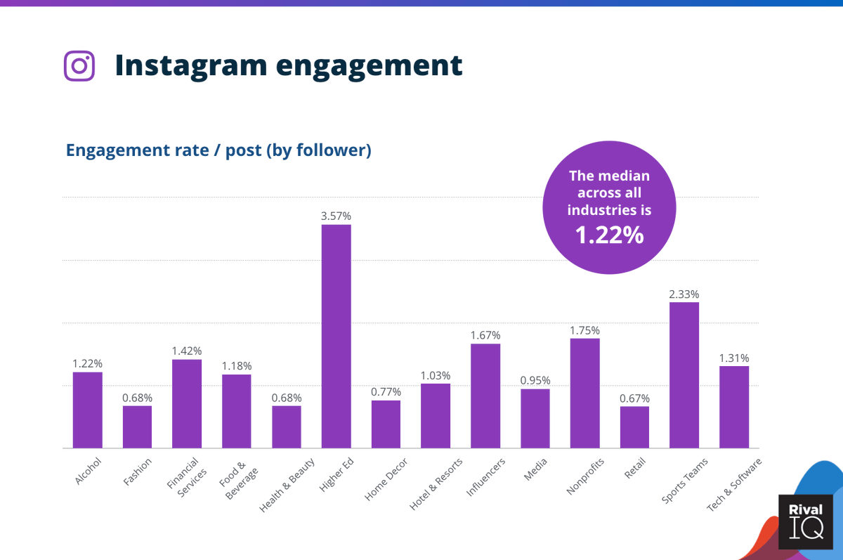 Last year, Instagram's average engagement falls almost 25%, to 1.22%. If your profile had 1,000 Instagram followers, on avg, you'd get ~12 likes/comments per post.Twitter & Facebook stayed flat.